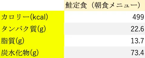 ダイエットにおすすめ第3位｜鮭定食（朝食メニュー）の栄養素