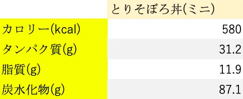 ダイエットにおすすめ第2位｜とりそぼろ丼(ミニ)の栄養素