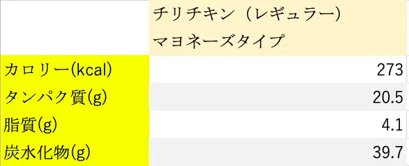 チリチキンの栄養素