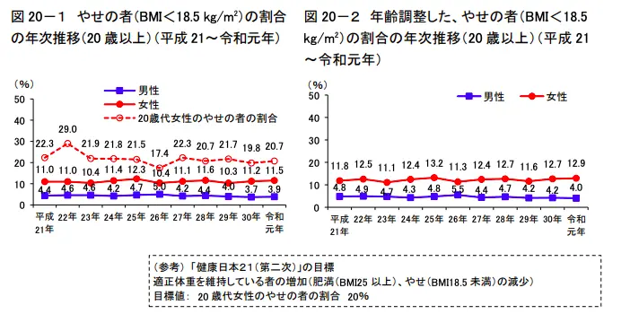 痩せてる人の割合