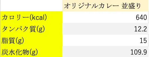 ダイエットにおすすめ第3位｜オリジナルカレーの栄養素