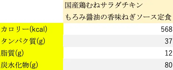ダイエットにおすすめ第2位｜国産鶏むねサラダチキン もろみ醤油の香味ねぎソース定食の栄養素
