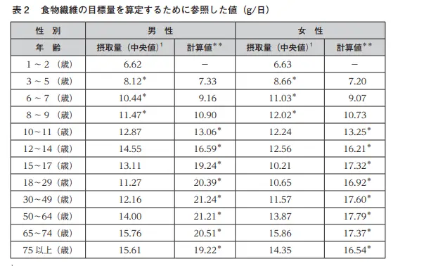 腸内環境に関わる食物繊維