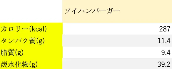 ソイハンバーガー栄養素