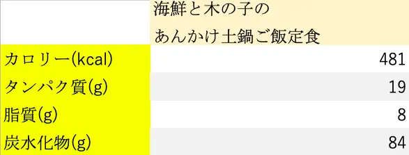 ダイエットにおすすめ第3位｜海鮮と木の子のあんかけ土鍋ご飯定食のカロリー