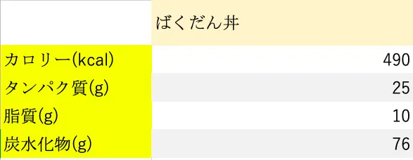 ダイエットにおすすめ第1位｜ばくだん丼の栄養素