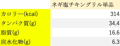 ダイエットにおすすめ第1位｜ネギ塩チキングリルの栄養素
