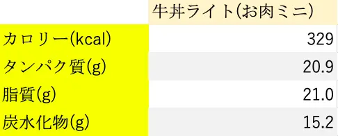 ダイエットにおすすめ第1位｜牛丼ライト（お肉ミニ）の栄養素