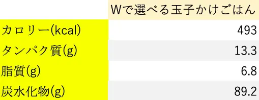 ダイエットにおすすめ第2位｜Wで選べる玉子かけごはんの栄養素