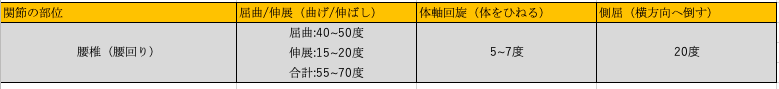 猫背改善のための腰回りの可動域チェック