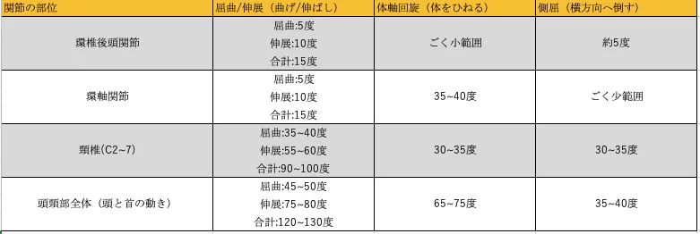 猫背改善のための首回りの可動域チェック