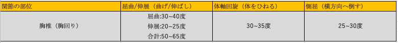 猫背改善のための胸回りの可動域チェック