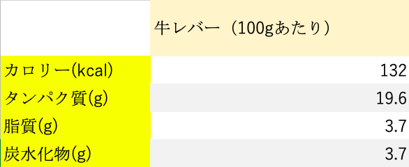レバーのカロリー｜成分表