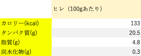 ヒレ肉のカロリー｜成分表