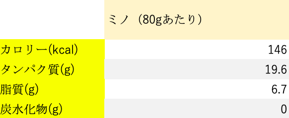 ミノのカロリー｜成分表