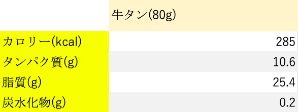 牛タンのカロリー｜成分表