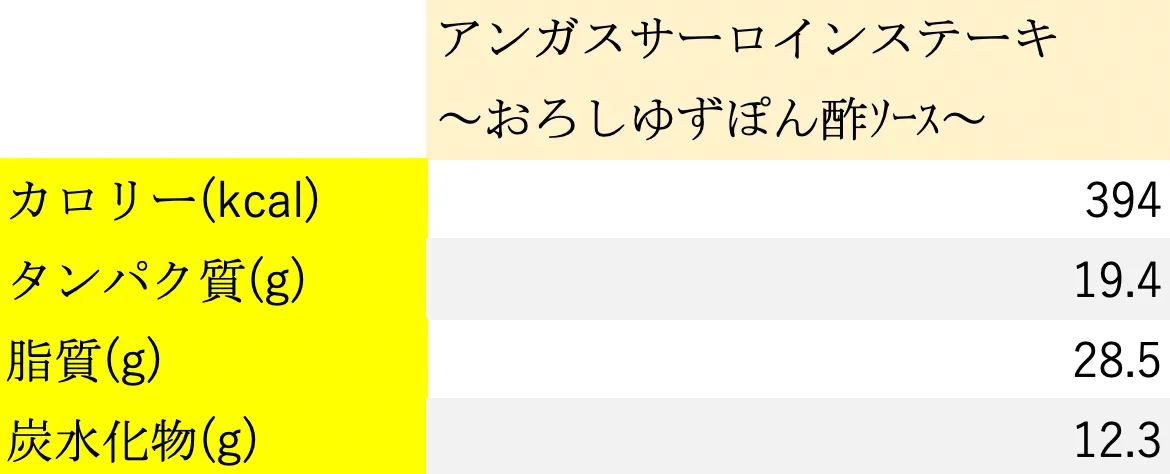 アンガスサーロインステーキのカロリー