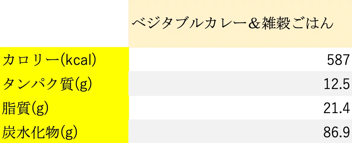 ベジタブルカレー＆雑穀ごはんのカロリー