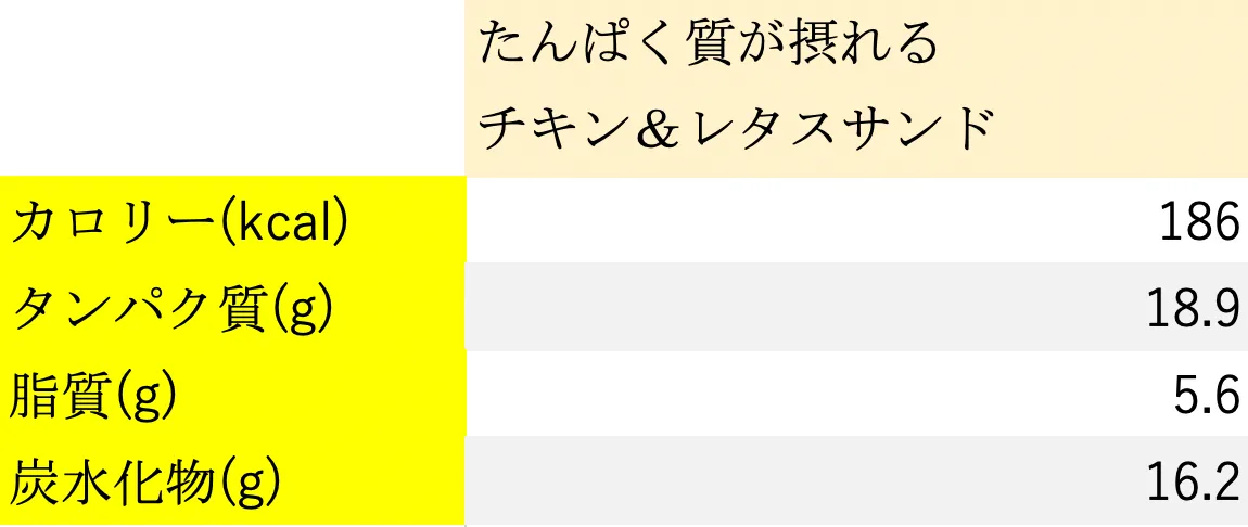 セブンイレブンでダイエット！たんぱく質が摂れるチキン＆レタスサンドのカロリー